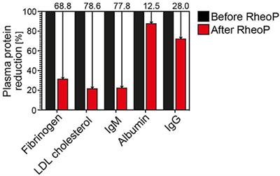 Rheopheresis for Digital Ulcers and Raynaud's Phenomenon in Systemic Sclerosis Refractory to Conventional Treatments